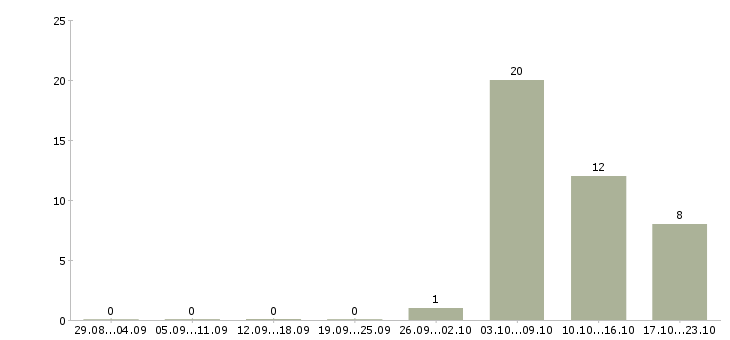 Работа консультант по продаже недвижимости Ростов-на-дону - Число вакансий Ростов-на-дону по специальности консультант по продаже недвижимости за 2 месяца