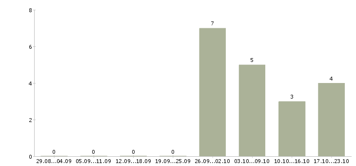 Работа менеджер строительных проектов Ростов-на-дону - Число вакансий Ростов-на-дону по специальности менеджер строительных проектов за 2 месяца
