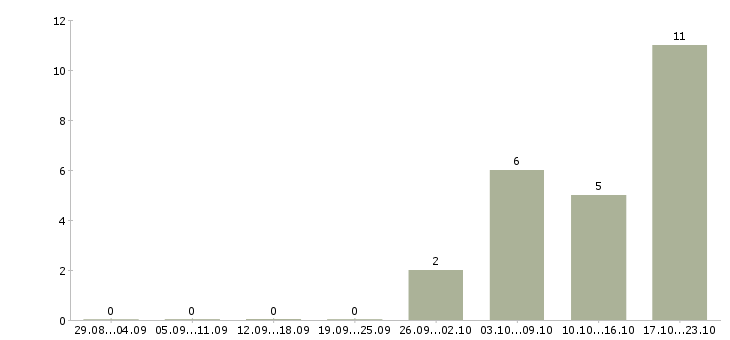 Работа руководитель коммерческого направления Ростов-на-дону - Число вакансий Ростов-на-дону по специальности руководитель коммерческого направления за 2 месяца