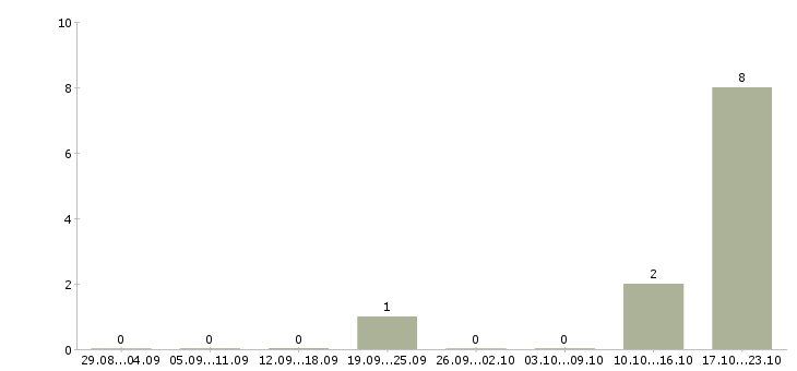 Работа диспетчер суточный Санкт-петербург - Число вакансий Санкт-петербург по специальности диспетчер суточный за 2 месяца