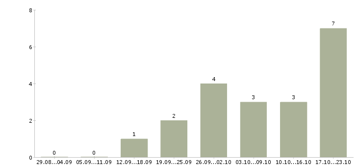Работа на дому для активных Симферополь - Число вакансий Симферополь по специальности на дому для активных за 2 месяца