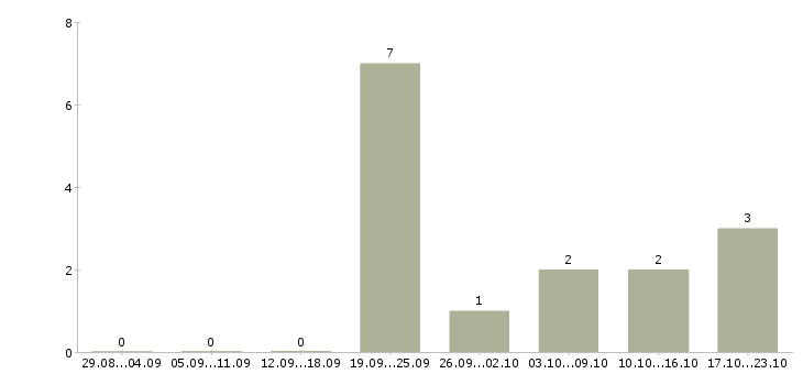 Работа агент в отдел недвижимости Татарстан - Число вакансий Татарстан по специальности агент в отдел недвижимости за 2 месяца