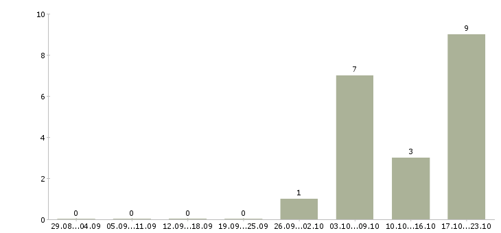Работа диспетчер по приему входящих звонков Татарстан - Число вакансий Татарстан по специальности диспетчер по приему входящих звонков за 2 месяца