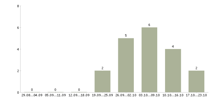 Работа в крупную компанию требуется сотрудник Улан-удэ - Число вакансий Улан-удэ по специальности в крупную компанию требуется сотрудник за 2 месяца