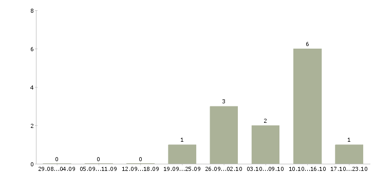 Работа сотрудник по оформлению договоров Хакасия - Число вакансий Хакасия по специальности сотрудник по оформлению договоров за 2 месяца