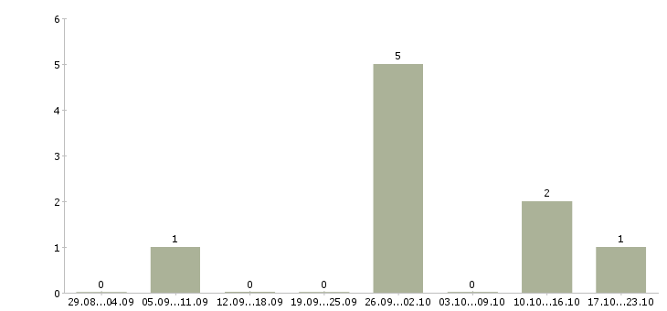 Работа проект менеджер с опытом в Архангельске - Число вакансий в Архангельске по специальности проект менеджер с опытом за 2 месяца