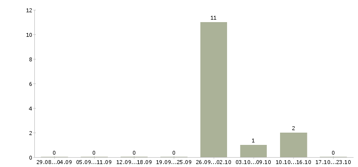 Работа ночной бригадир в Балашихе - Число вакансий в Балашихе по специальности ночной бригадир за 2 месяца