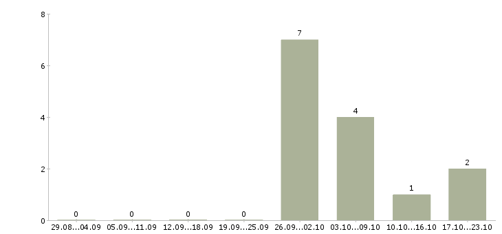 Работа администратор торговой сети в Барнауле - Число вакансий в Барнауле по специальности администратор торговой сети за 2 месяца