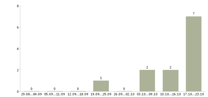 Работа менеджер финансового контроля в Барнауле - Число вакансий в Барнауле по специальности менеджер финансового контроля за 2 месяца
