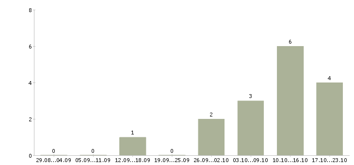 Работа по инструкциям в интернете в Белгороде - Число вакансий в Белгороде по специальности по инструкциям в интернете за 2 месяца
