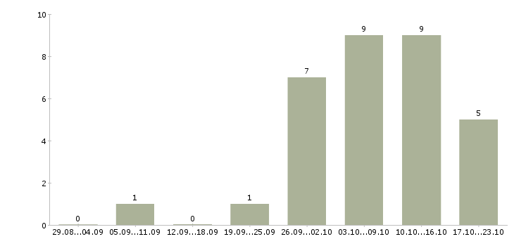 Работа подработка в интернете для студентов в Белгороде - Число вакансий в Белгороде по специальности подработка в интернете для студентов за 2 месяца