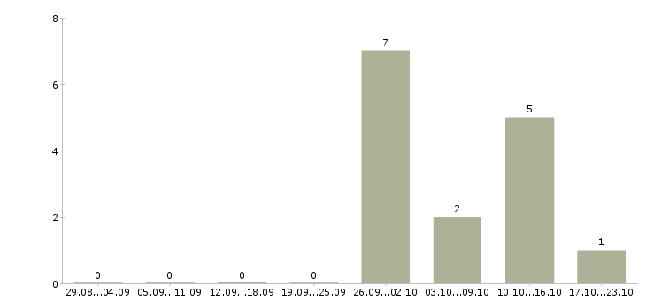 Работа менеджер по технической поддержке в Владивостоке - Число вакансий в Владивостоке по специальности менеджер по технической поддержке за 2 месяца