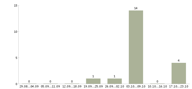 Работа без навыков и опыта в Вологде - Число вакансий в Вологде по специальности без навыков и опыта за 2 месяца