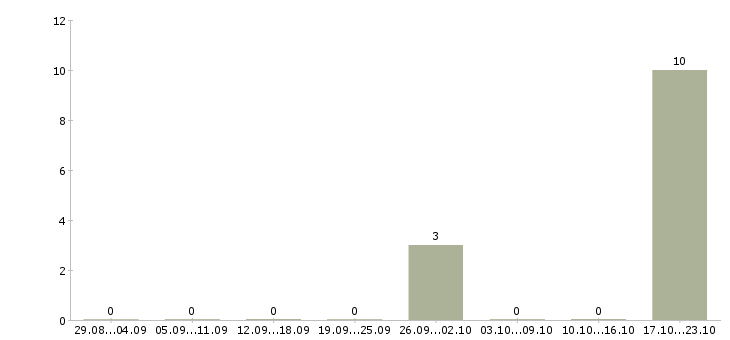 Работа менеджер процессов контроля в Вологде - Число вакансий в Вологде по специальности менеджер процессов контроля за 2 месяца