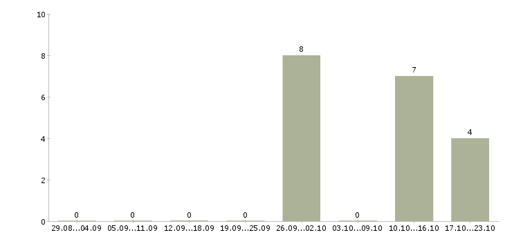 Работа сборщик одежды в Вологде - Число вакансий в Вологде по специальности сборщик одежды за 2 месяца