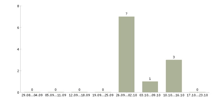 Работа рабочий на упаковку в Домодедово - Число вакансий в Домодедово по специальности рабочий на упаковку за 2 месяца