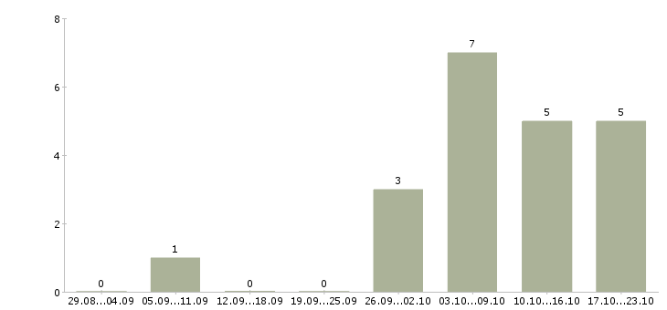 Работа подработка на дому для мам в Екатеринбурге - Число вакансий в Екатеринбурге по специальности подработка на дому для мам за 2 месяца
