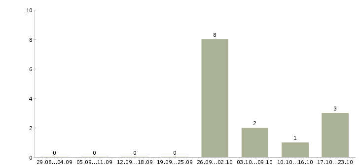 Работа сборщик одежды в Калуге - Число вакансий в Калуге по специальности сборщик одежды за 2 месяца