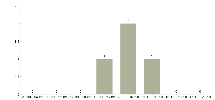 Работа партнеров для развития проекта в Кургане - Число вакансий в Кургане по специальности партнеров для развития проекта за 2 месяца