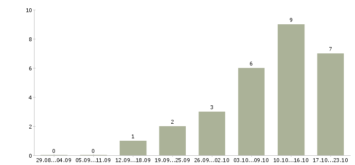Работа менеджер онлайн магазина в Липецке - Число вакансий в Липецке по специальности менеджер онлайн магазина за 2 месяца