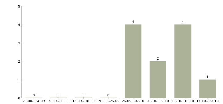 Работа торговый представитель по районам в Новосибирске - Число вакансий в Новосибирске по специальности торговый представитель по районам за 2 месяца