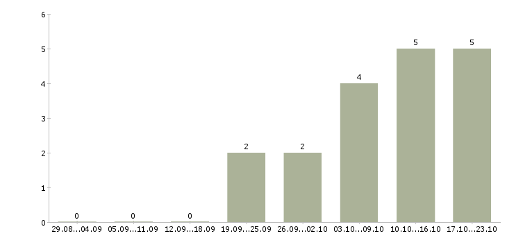 Работа швея женской одежды в Новосибирске - Число вакансий в Новосибирске по специальности швея женской одежды за 2 месяца