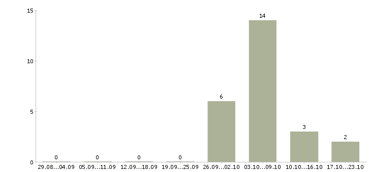 Работа ночной бригадир в Оренбурге - Число вакансий в Оренбурге по специальности ночной бригадир за 2 месяца