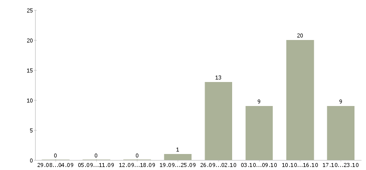 Работа специалист с техническим образованием в Пензе - Число вакансий в Пензе по специальности специалист с техническим образованием за 2 месяца