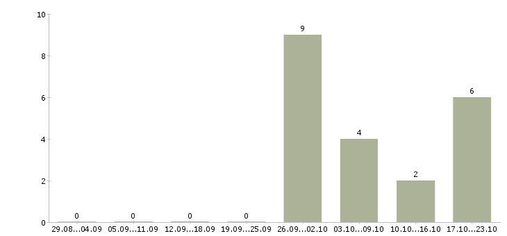 Работа комплектовщики на склад одежды в Пскове - Число вакансий в Пскове по специальности комплектовщики на склад одежды за 2 месяца