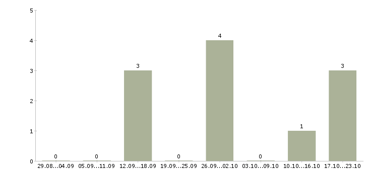 Работа товаровед магазина косметики в Саратове - Число вакансий в Саратове по специальности товаровед магазина косметики за 2 месяца