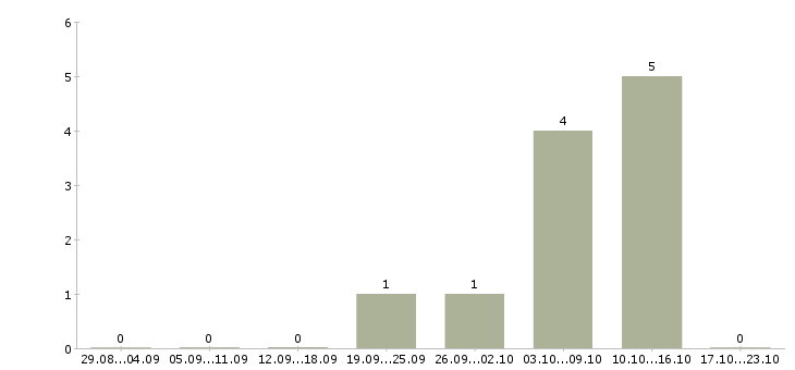 Работа доступная в сети в Смоленске - Число вакансий в Смоленске по специальности доступная в сети за 2 месяца