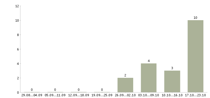 Работа консультант по продажам услуг в Тамбове - Число вакансий в Тамбове по специальности консультант по продажам услуг за 2 месяца