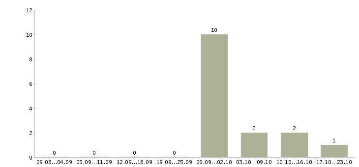 Работа менеджер по продажам недвижимости обучение в Тамбове - Число вакансий в Тамбове по специальности менеджер по продажам недвижимости обучение за 2 месяца