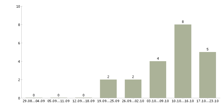 Работа менеджер онлайн магазина в Тюмени - Число вакансий в Тюмени по специальности менеджер онлайн магазина за 2 месяца