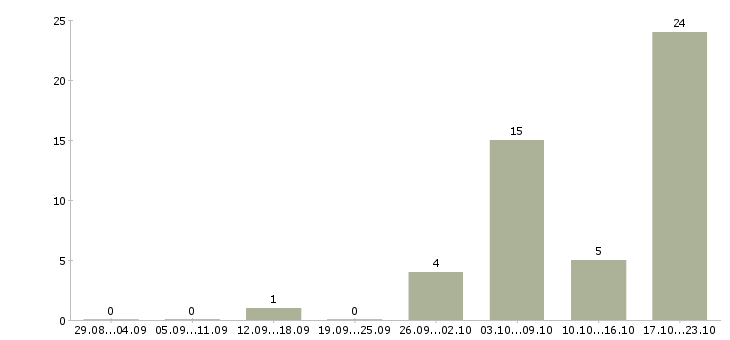 Работа продавец цифровой техники в Ульяновске - Число вакансий в Ульяновске по специальности продавец цифровой техники за 2 месяца