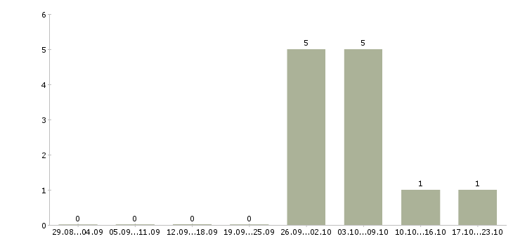 Работа грузчик на склад готовой продукции в Уфе - Число вакансий в Уфе по специальности грузчик на склад готовой продукции за 2 месяца