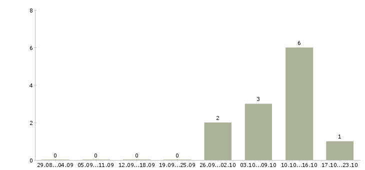 Работа инженер службы контроля качества в Челябинске - Число вакансий в Челябинске по специальности инженер службы контроля качества за 2 месяца
