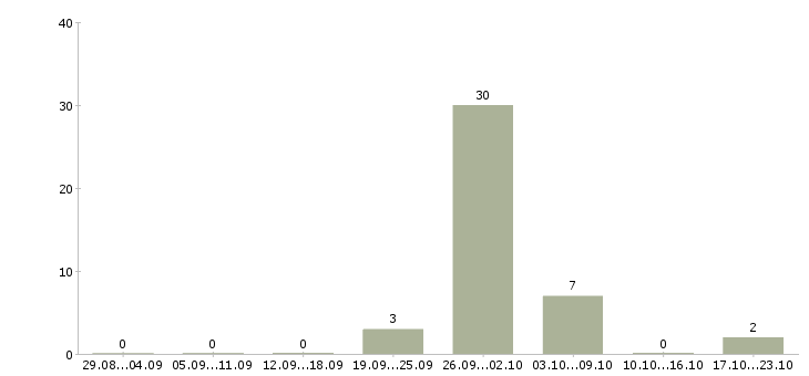 Работа рабочий на производственную линию в Челябинске - Число вакансий в Челябинске по специальности рабочий на производственную линию за 2 месяца