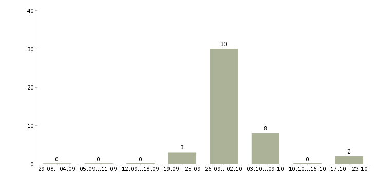 Работа рабочий производственной линии в Челябинске - Число вакансий в Челябинске по специальности рабочий производственной линии за 2 месяца