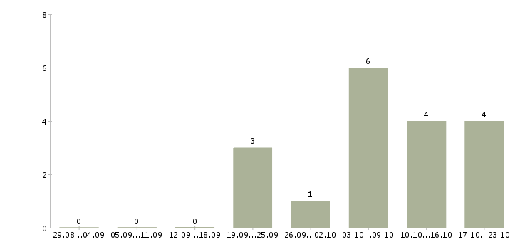 Работа менеджер совмещение в Чите - Число вакансий в Чите по специальности менеджер совмещение за 2 месяца