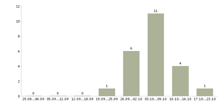 Работа сотрудник по оформлению договоров в Энгельсе - Число вакансий в Энгельсе по специальности сотрудник по оформлению договоров за 2 месяца