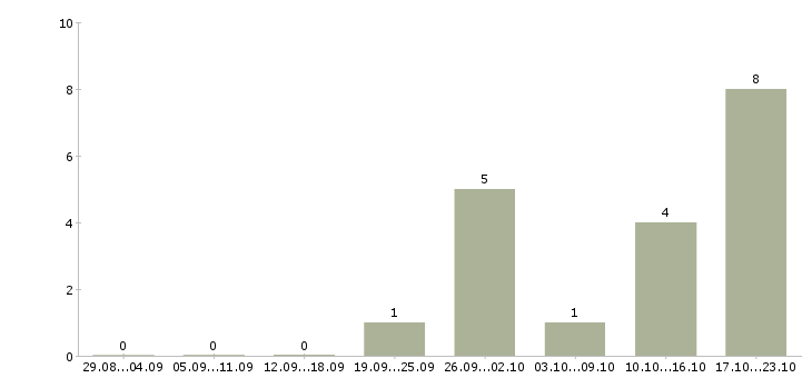 Работа руководитель отдела продаж услуг в Ярославле - Число вакансий в Ярославле по специальности руководитель отдела продаж услуг за 2 месяца