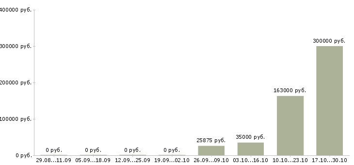 Вакансии административный персонал в офис в Краснодаре - Медиана зарплат административный персонал в офис в Краснодаре за 2 месяца