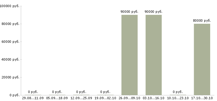 Вакансии вахта 2 месяца в Абакане - Медиана зарплат вахта 2 месяца в Абакане за 2 месяца