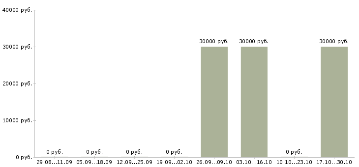Вакансии вахта 2 месяца в Энгельсе - Медиана зарплат вахта 2 месяца в Энгельсе за 2 месяца