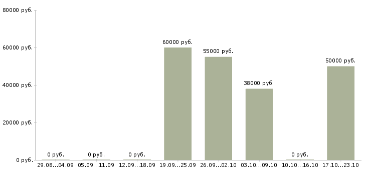Вакансии водитель с правами категории b в Мурманске - Медиана зарплат водитель с правами категории b в Мурманске за 2 месяца