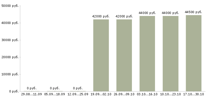 Вакансии грузчик в магазин вахта Санкт-петербург - Медиана зарплат грузчик в магазин вахта Санкт-петербург за 2 месяца