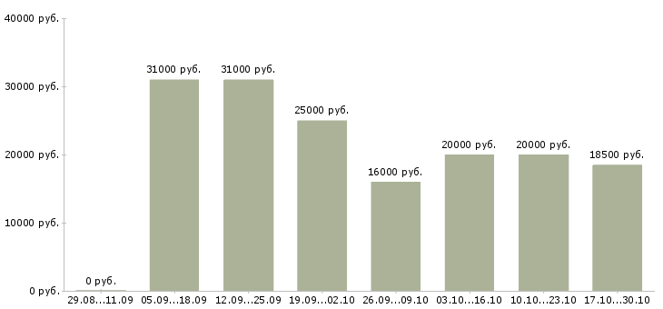 Вакансии дополнительный доход дома в Тюмени - Медиана зарплат дополнительный доход дома в Тюмени за 2 месяца