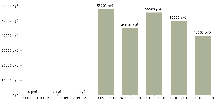Вакансии инженер смр в Краснодаре - Медиана зарплат инженер смр в Краснодаре за 2 месяца