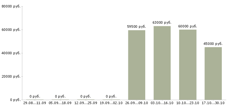 Вакансии кассир в дневные смены в Курске - Медиана зарплат кассир в дневные смены в Курске за 2 месяца